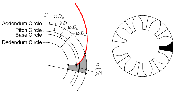 Gear diagram showing dedendum circle, base circle, pitch circle, addendum circle and their respective diameters, Da, D, Db, Dd, and quarter circular pitch
